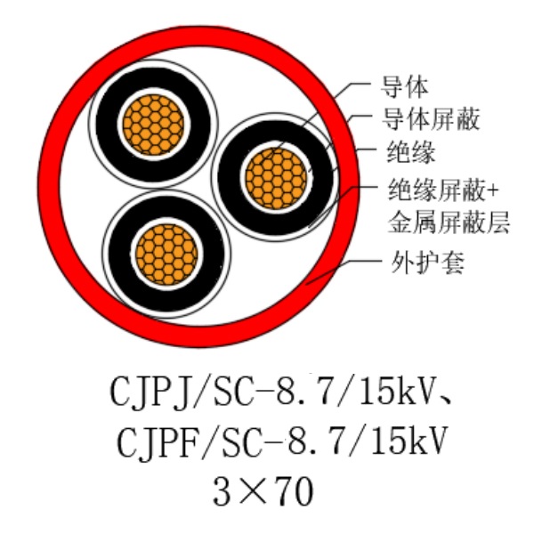 銅芯交聯(lián)聚乙烯絕緣低煙無鹵船用電力電纜-CJPJ/SC-8.7/15kV、CJPF/SC-8.7/15kV