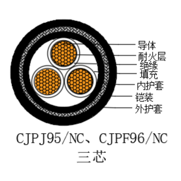 銅芯交聯(lián)聚乙烯絕緣低煙無(wú)鹵耐火船用電力電纜-CJPJ95/NC-0.6/1kV、CJPF96/NC-0.6/1kV