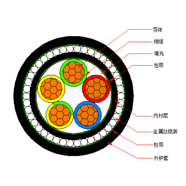 銅芯交聯(lián)聚乙烯絕緣金屬絲鎧裝聚烯烴護(hù)套 無鹵低煙阻燃A類電力電纜-WDZA-YJY73-0.6/1kV、WDZA-YJY33-0.6/1kV