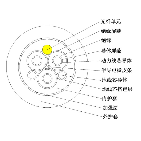 12/20kV及以下光電復(fù)合乙丙橡皮絕緣橡皮護套 港機用中壓卷筒電纜