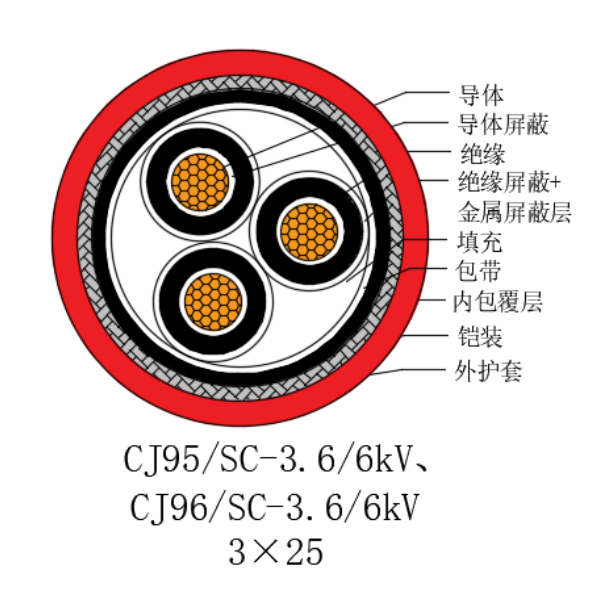 銅芯交聯聚乙烯絕緣低煙無鹵船用電力電纜-CJ95/SC-3.6/6kV、CJ96/SC-3.6/6kV