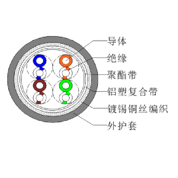 超五類(lèi)復(fù)合屏蔽網(wǎng)線(xiàn)-SFTP-HSYVP-5e 4*2*0.52